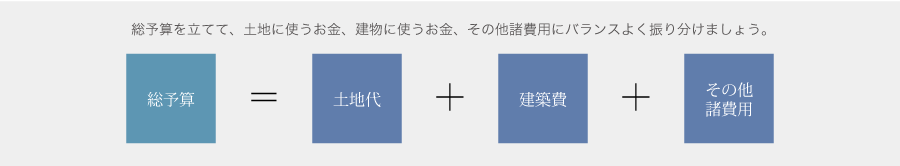 総予算=土地代+建築費+その他諸費用